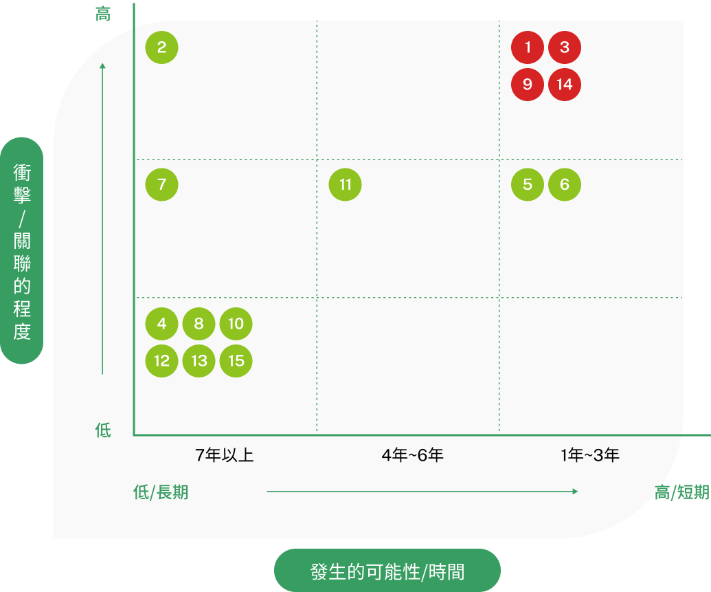 氣候變遷重大風險矩陣圖